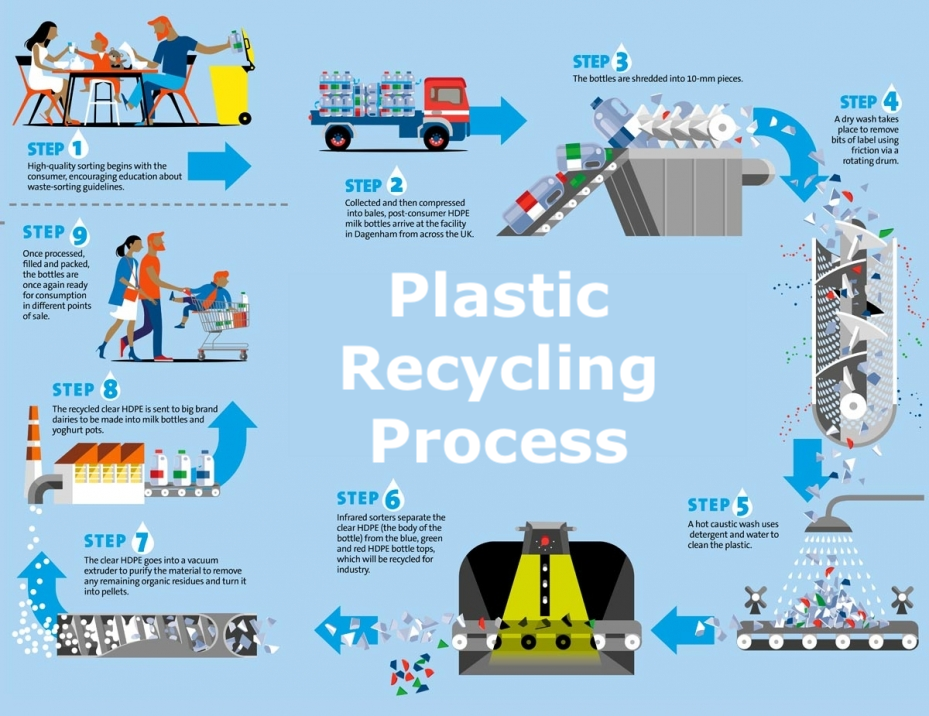 Plastic Recycling Process